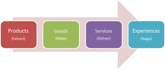 The Progression of Economic Value
